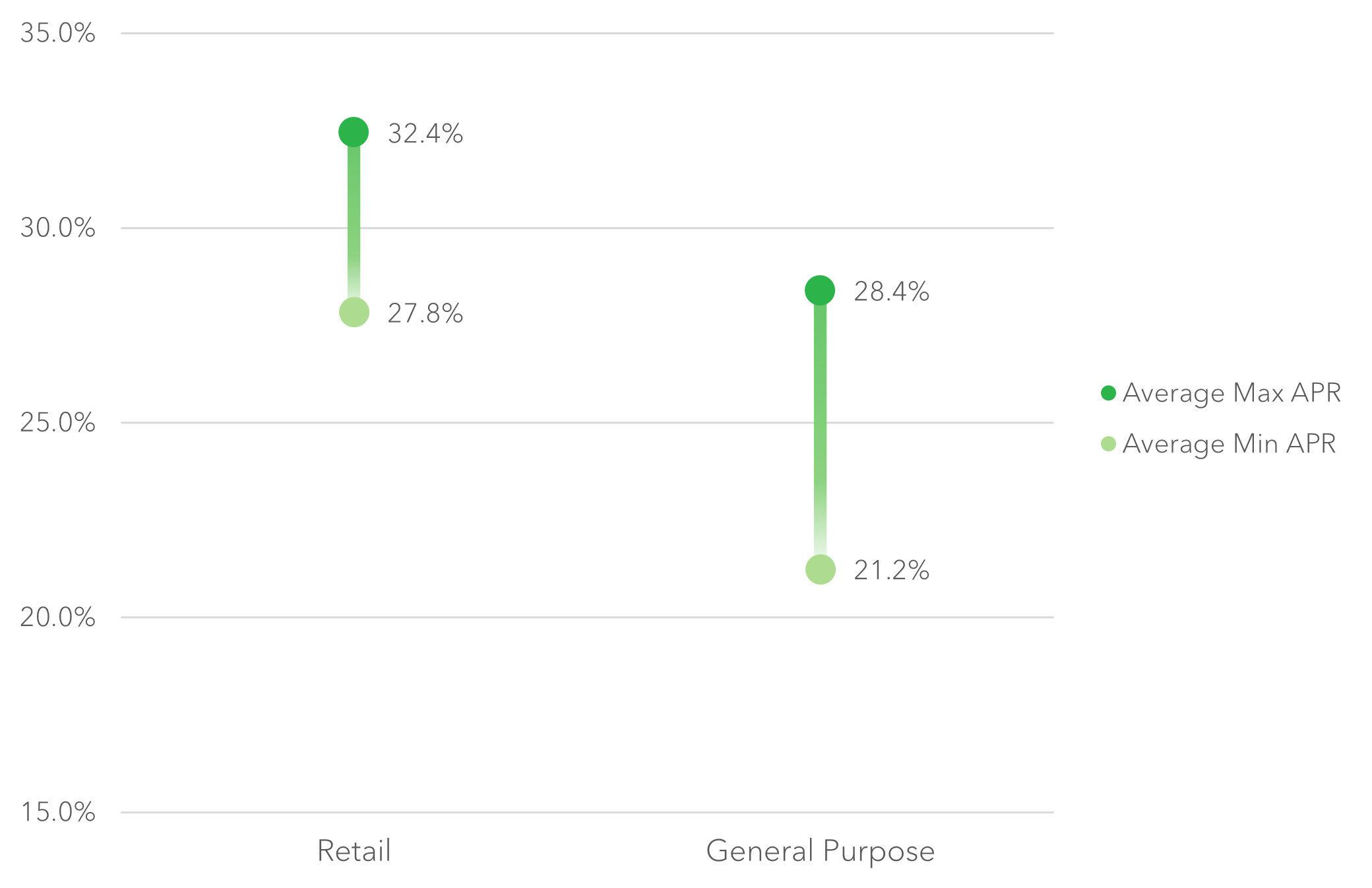 A line chart showing average minimum and maximum purchase APRs for general purpose and retail co-brand cards. The chart shows that both the average minimum and maximum are higher for retail cards than for general purpose cards.