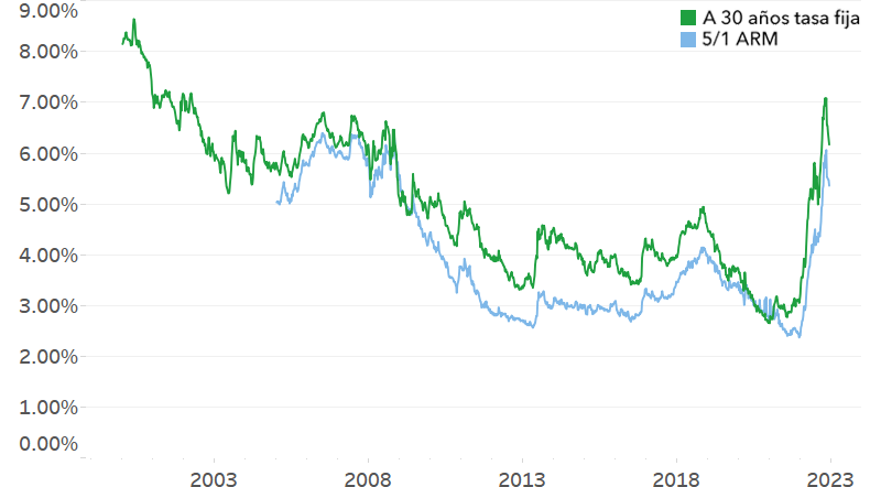 Gráfico que muestra la variación de las tasas de interés desde enero del 2000 hasta el 2022. También incluye la variación de las tasas hipotecarias de interés ajustables a 5 años, del 2005 al 2022. Las tasas de interés aumentaron rápidamente en los dos últimos años, alcanzando el 7 y el 6 por ciento respectivamente.