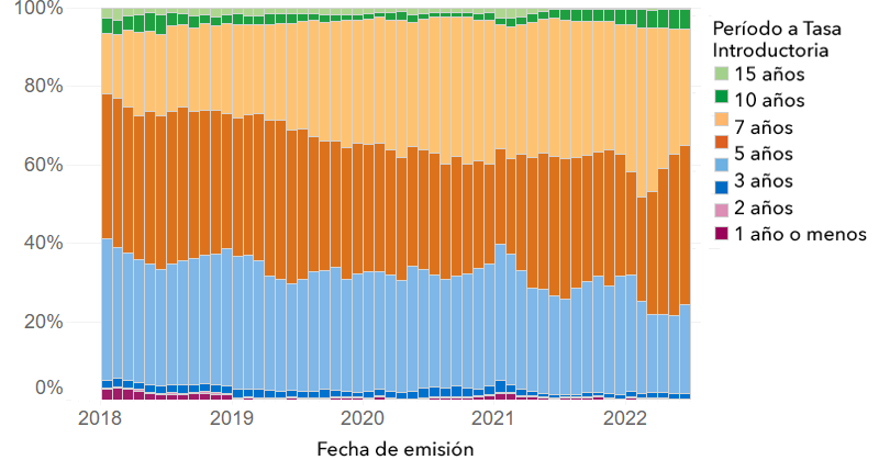 Gráfico que muestra las tasas de interés de los períodos iniciales de las hipotecas con tasas ajustables, desde enero del 2018, hasta junio del 2022. El mismo muestra que casi todas las hipotecas con tasa ajustable, tienen tasas fija de interés por los primeros 5, 7 o 10 años, y que estos períodos más largos han ido aumentando con el tiempo.