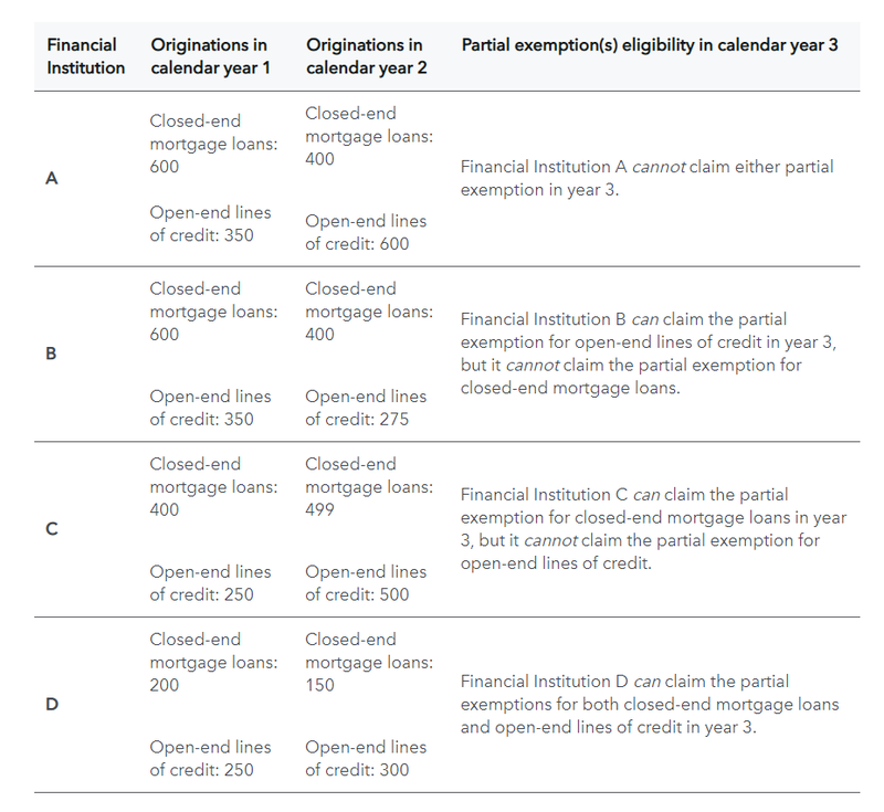 Financial Institution chart