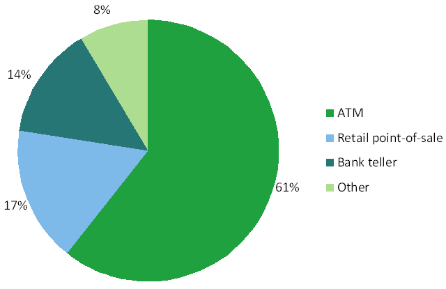 Pie chart showing ATM 61%, Retail point-of-sale 17%, Bank teller 14%, and Other 8%.