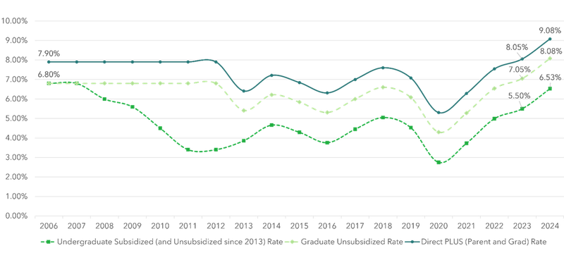 Figure 1 is a line graph tracking the interest rate on three different types of federal student loans from 2006 to 2024. The first, undergraduate unsubsidized (and subsidized since 2013), was at a 6.8% interest rate in 2006. The rate then decreased every year until it hit just over 3% in 2011, the remained between 3-5% until it decreased below 3% in 2020 and has increased sharply ever since, reaching 6.53% in 2024. The Graduate Unsubsidized rate began at 6.8% in 2006, dipped to just over 5% in 2013, and reach its low point at just over 4% in 2020. It has since increased every year, and is at 8.08% in 2024. The rate for Direct PLUS loans started in 2006 at 7.9%, dipped to just over 6% in 2013, then hit its low point at just over 5% in 2020. It has increased every year since to reach 9.08% in 2024.