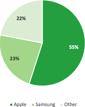 This figure shows the share of U.S. smartphone shipments by vendor in Q2 2023, from the source Counterpoint Research. Apple maintains a 55% share, Samsung a 23% share, and all other companies a 22% share.