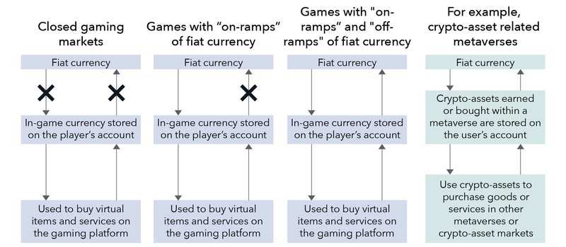 A diagram of four flowcharts showing the relationship of fiat currency to individual gaming markets. The first flowchart shows that closed gaming markets have no relationship to fiat currency. It is not used to buy fiat currency and cannot be withdrawn. In a closed market, in-game currency is stored on the player’s account and used to purchase virtual items and services on the gaming platform. The second flowchart shows games can have “on-ramps” of fiat currency, meaning players can convert fiat currency to in-game currency that&#x27;s stored on their account and used to purchase virtual items and services on the gaming platform. The third flowchart shows that games can have “on-ramps” and “off-ramps” of fiat currency, meaning players can convert fiat currency to in-game currency that&#x27;s stored on their account and used to purchase virtual items and services on the gaming platform. In-game currency can then be withdrawn as fiat currency. The fourth flowchart illustrates crypto-asset related virtual worlds as an example of a platform with  “on-ramps” and “off-ramps” of fiat currency.