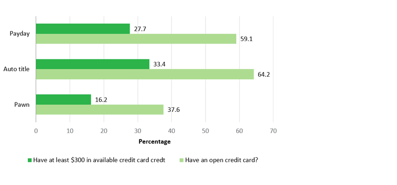 Figure 3: consumers who still owe money on a payday, auto title, and pawn loan who Have at least $300 in available credit card credit (percent)