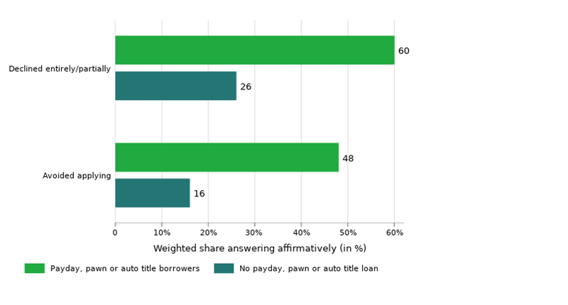 Figure 4: Percent of consumers turned down for Mainstream credit or who did not apply because they thought they might be turned down