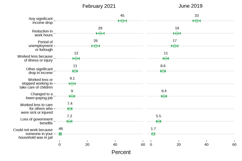 Figure 1 is a ranked estimate plot. The percentage of respondents is graphed on the x-axis, and the cause of the drop in income is written along the y-axis. Graphs are split into two columns, one for February 2021 and the other for June 2019. Causes is ranked from largest to least percentages in February 2021. Each line shows the percentage of respondents and the 95% confidence interval.