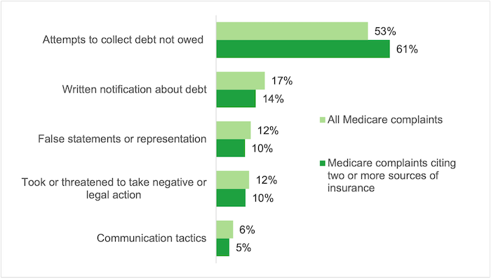 Bar graph showing the percentage of medical debt collection complaints related to Medicare submitted to the CFPB, organized by issue.