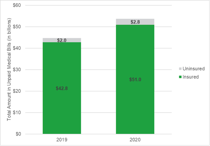 Bar graph showing the total amount in unpaid medical bills held by older adults by insurance coverage, in billions.