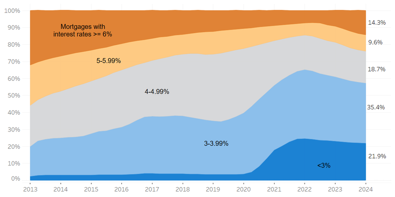 Chart showing that mortgages with low interest rates became more common, especially after 2020.