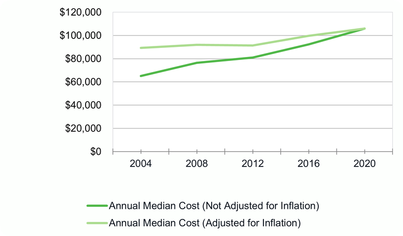 Graph showing median annual cost of a private room in a nursing home between 2004 and 2020, demonstrating that the cost rose by over 60 percent, or 19 percent if adjusted for inflation. Source: Genworth Financial Inc.