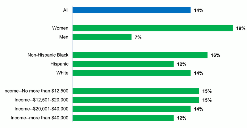 Bar chart showing probability of receiving more than 2 years of nursing home care, by personal characteristics: gender, race/ethnicity, and income level. The overall probability is 14 percent, and is higher for women, people of color, and lower income older adults.