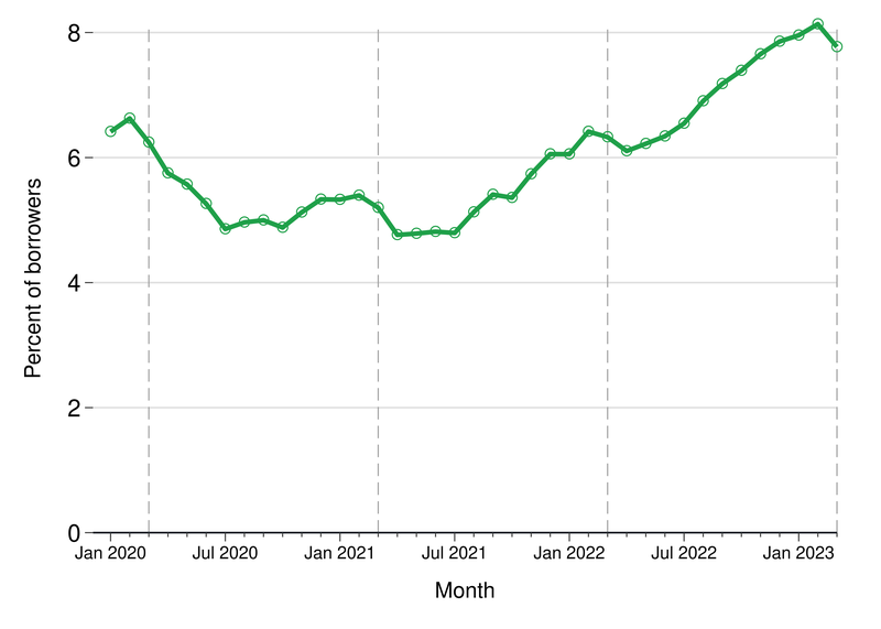 Line graph showing the percent of borrowers in sample who are 60 days or more past due on non-student loan credit products. In February 2020, 6.1 percent of student loan borrowers had a delinquency, and this fell in the early months of the pandemic and stayed at a lower rate through the beginning of 2021. By mid-2021, however, delinquencies started to rise and continued through February 2023 before a small seasonal dip in March 2023 when 7.8 percent of borrowers had a delinquency.