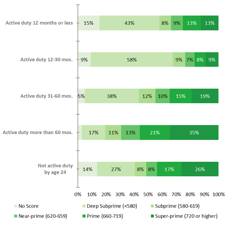 Graph shows servicemembers&#x27; credit scores at age 24 by amount of time spent in active duty service