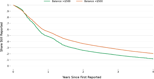 A line chart showing the share of medical collections that are still reported on consumers&#x27; credit reports over time since first being reported, with separate lines for collections with an initial balance of greater than $500 and less than $500.  After one year a smaller share of high balance collections are still reported compared to lower balance collections; only about 20 percent of low balance collections and a little over 10 percent of higher balance collections are still reported after four years.