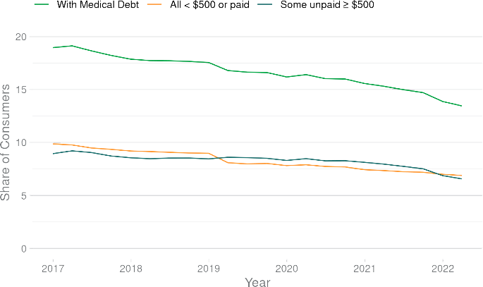 A line graph showing the share of consumers over time who had at least one medical collection on their credit report, the shares that are likely to have all medical collections removed, and the share that are likely to still have medical collections on their credit reports.  All three lines decline between 2017 and March 2022, with the overall share declining from almost 20 percent to about 14 percent. About half of consumers with medical collections have all collections that will likely be removed in 2023.