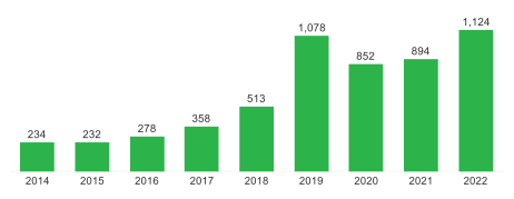 This figure displays annual volumes of complaints submitted to the CFPB in which the consumer identified as a servicemember, veteran or military family member and selected the “debt was result of identity theft” as the sub-issue. In 2014, military consumers submitted 234 of these complaints, and in 2022, they submitted 1,124.