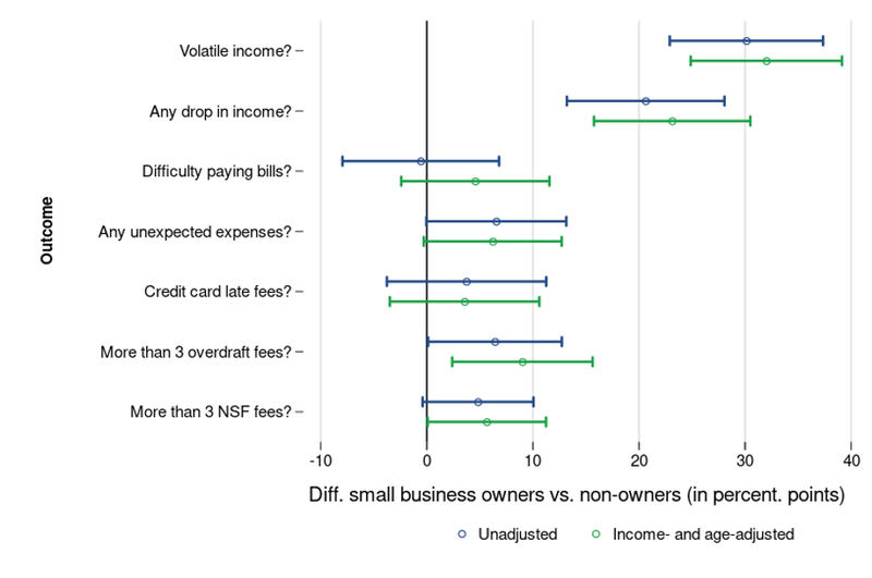 Figure 1: A dot and whisker plot showing the unadjusted and income-age adjusted difference between small business owners and non-owners for seven metrics of income volatility. The y-axis is the seven metrics of income volatility: volatile income, any drop in income, difficulty paying bills, any unexpected expense, credit card late fees, more than 3 overdraft fees, and more than 3 NSF fees. The x-axis is the difference between small business owners and non-owners in percentage points. The line color is unadjusted or adjusted difference. The dot is the coefficient estimate and the whiskers are the confidence interval. The unadjusted difference in volatile income between small business owners and non-owners is 30.1 percentage points with a confidence interval of [22.9, 37.4], the adjusted difference is 32 with a confidence interval of [24.9, 39.1].  For any drop in income, the unadjusted difference is 20.6 with a confidence interval of [13.2, 28.1], and the adjusted difference is 23.1 with a confidence interval of [15.8, 30.5]. For difficulty paying bills, the unadjusted difference is -.5 with a confidence interval of [-7.9, 6.8], and the adjusted difference is 4.6 with a confidence interval of [-2.4, 11.6]. For any unexpected expense the unadjusted difference is 6.5 with a confidence interval of [0, 13.1], and the adjusted difference is 6.2 with a confidence interval of [-0.2, 12.7]. For credit card late fees, the unadjusted difference is 3.7 with a confidence interval of [-3.8, 11.3], and the adjusted difference is 3.5 with a confidence interval of [-3.4, 10.6]. For more than 3 overdraft fees, the unadjusted difference is 6.4 with a confidence interval of [0.1. 12.7], and the adjusted difference is 9 with a confidence interval of [2.3, 15.6]. For more than 3 NSF fees, the unadjusted difference is 4.8 with a confidence interval of [-0.4, 10.1], and the adjusted difference is 5.6 with a confidence interval of [0, 11.2].