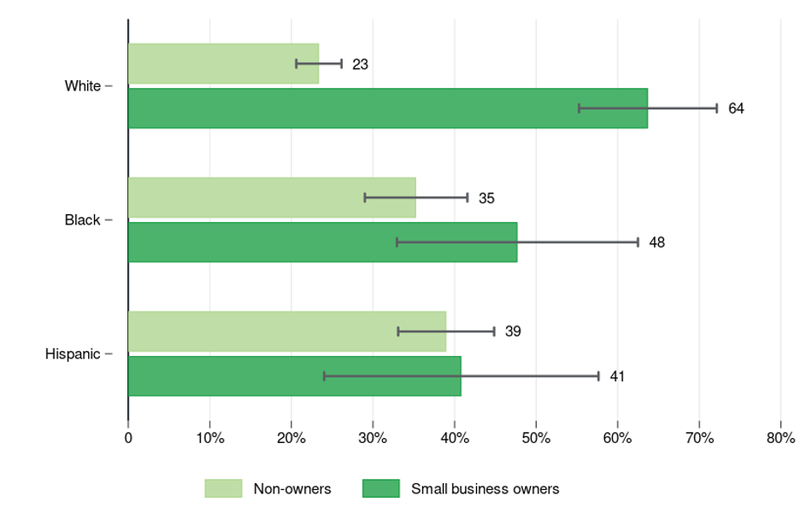 Figure 2: A bar chart with percent of respondents experiencing income volatility on the x-axis and race on the y-axis, with bar color representing small business owner status. 23% of white non-owner respondents, and 64% of white small business owner respondents report income volatility. 35% of Black non-owner respondents, and 48% of Black small business owner respondents. 39% of Hispanic non-owner respondents, and 41% of Hispanic small business owner respondents.