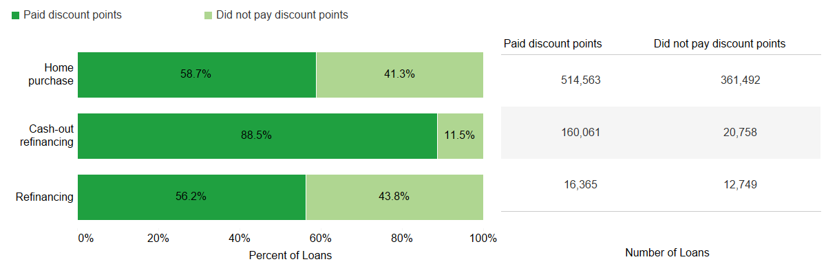 Figure shows that 514,563 home purchase loans (58.7%) had discount points, compared to 160,016 cash-out refinance loans (88.5%) and 16,365 refinance loans (56.2%).