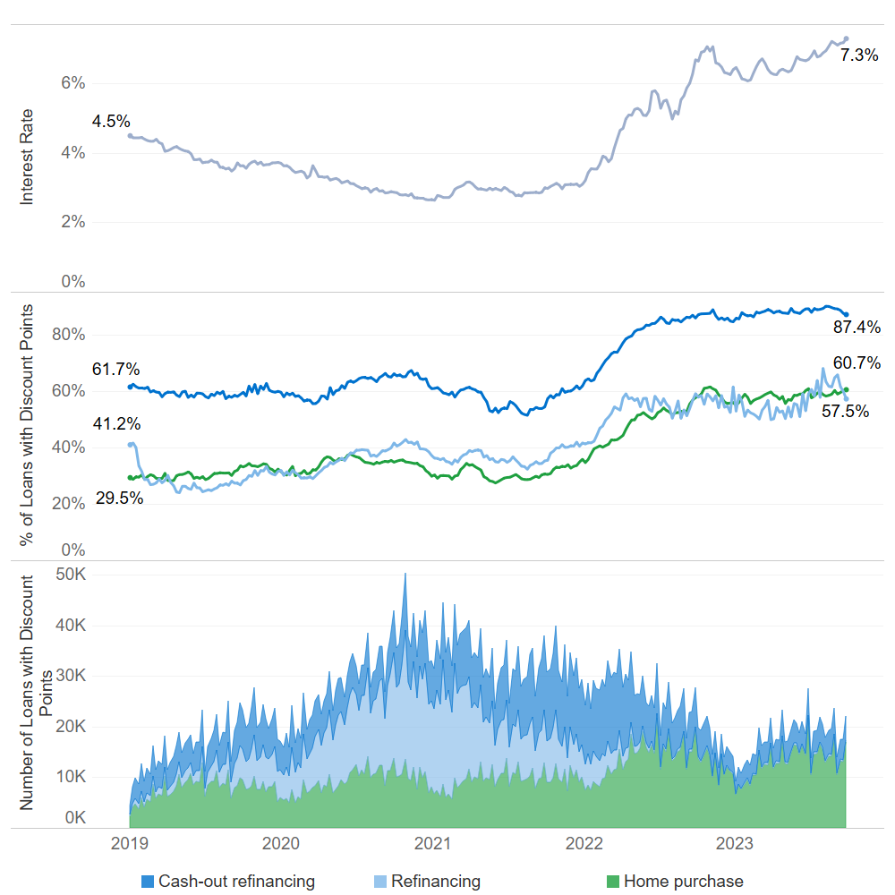 Figure shows three different panes. The top chart shows rising interest rates for 30-year fixed rate mortgages. The middle chart shows that the percent of loans that paid discount points increased around the time that interest rates increased. The bottom chart shows home purchase volume grew over the period, while volume of cash-out refinances and non-cash-out refinances fell significantly as interest rates rose.