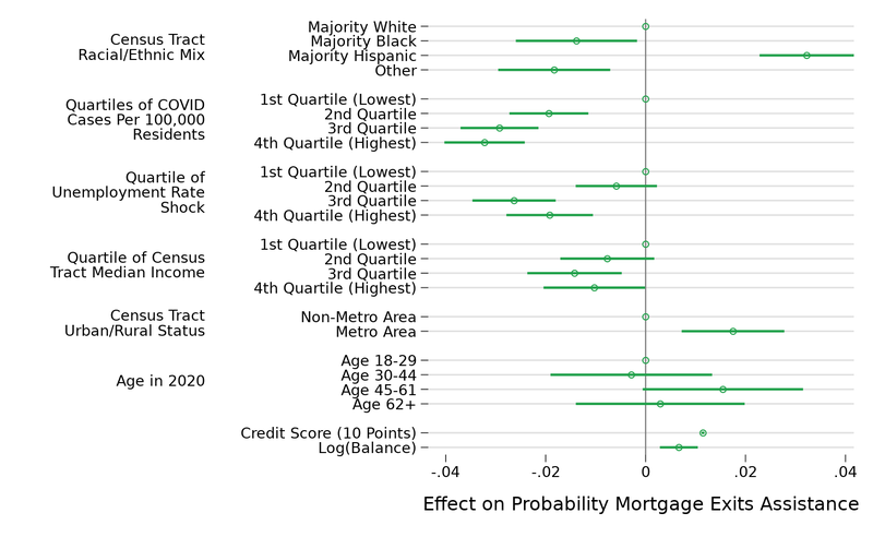 The figure shows the average marginal effect of various characteristics on the probability of exiting assistance on a mortgage, for loans that received assistance during the COVD-19 pandemic.