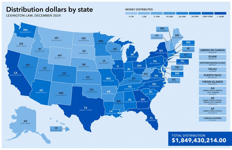 This graphic is a map of the United States, with the state abbreviation and the amount of money returned to consumers in that state from the CFPB’s victims relief fund as a result of the CFPB’s action against Lexington Law and CreditRepair.com. The total distribution is $1,849,480,214 to 4,313,921 consumers. Below is a list of locations and the amount of money consumers received: Active-duty military living in Europe, Middle East, and Canada $344,497.66. Alaska $3,537,600.82. Alabama $37,850,347.96. Active-duty military living in Pacific $186,434.15. American Samoa $30,382.00. Arkansas $19,101,778.24. Arizona $36,007,746.73. California $143,102,643.25. Colorado $29,000,209.09. Connecticut $21,684,900.53. District of Columbia $6,987,023.73. Delaware $8,603,326.03. Florida $171,449,060.77. Georgia $103,583,984.13. Guam $84,445.78. Hawaii $6,176,937.18. Iowa $9,784,289.75. Idaho $7,278,796.61. Illinois $63,640,414.84. Indiana $32,808,860.60. Kansas $11,660,448.15. Kentucky $20,704,762.34. Louisiana $33,093,076.89. Massachusetts $34,490,654.35. Maryland $42,987,667.45. Maine $4,586,035.22. Michigan $51,409,425.18. Minnesota $21,553,730.79. Missouri $32,331,665.60. Mississippi $25,498,492.61. Montana $4,312,345.27. North Carolina $53,565,439.57. North Dakota $3,852,998.30. Nebraska $6,410,196.42. New Hampshire $5,274,288.01. New Jersey $60,203,302.77. New Mexico $11,354,410.79. Nevada $22,056,756.76. New York $116,960,981.53. Northern Mariana Islands $8,877.27. Ohio $57,510,542.43. Oklahoma $18,099,198.53. Oregon $1,057,122.78. Pennsylvania $69,155,396.07. Puerto Rico $963,033.93. Rhode Island $5,220,735.48. South Carolina $48,101,481.16. South Dakota $2,424,615.40. Tennessee $38,851,449.24. Texas $204,871,770.38. Utah $13,794,546.29. Virginia $55,880,275.66. Vermont $1,801,897.72. Virgin Islands $1,122.16. Washington $35,654,205.32. Wisconsin $19,906,817.67. West Virginia $8,911,910.24. Wyoming $3,166,771.14.