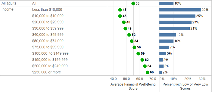 Financial well-being by income and education, 2020. Respondents with household incomes below $40,000 not only reported the lowest levels of financial well-being but also account for 53 percent of the people with low or very low financial well-being in 2020.