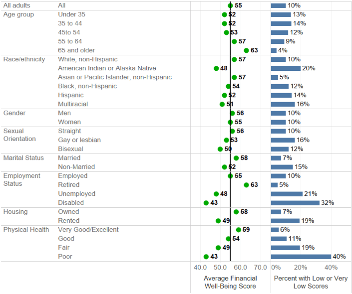 Financial well-being by selected demographic characteristics, 2020. Males had a higher average financial well-being score than females, married individuals than non-married individuals, homeowners than renters, workers and retirees than individuals who are not working due to unemployment, being laid-off or a disability, and white non-Hispanic respondents than respondents of other racial/ethnic groups.