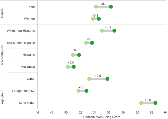 Change in average financial well-being score from 2017 to 2020 by gender, race/ethnicity, and age. The average score among men increased by over two points from 2017 to 2020. In contrast, the average score among women increased by one point—a small but statistically significant change. Finally, the average score among adults aged 62 or older increased by two points, and the average score among adults younger than 62 increased by one point. The changes in scores for the two groups are different and statistically significant.