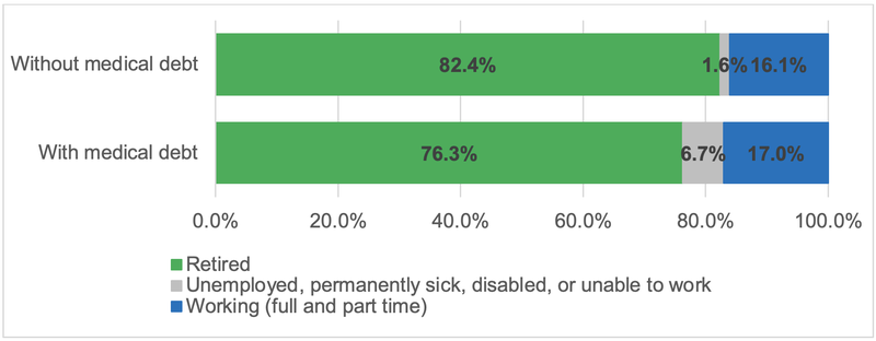 Differences in employment status between older adults with and without medical debt, 2018